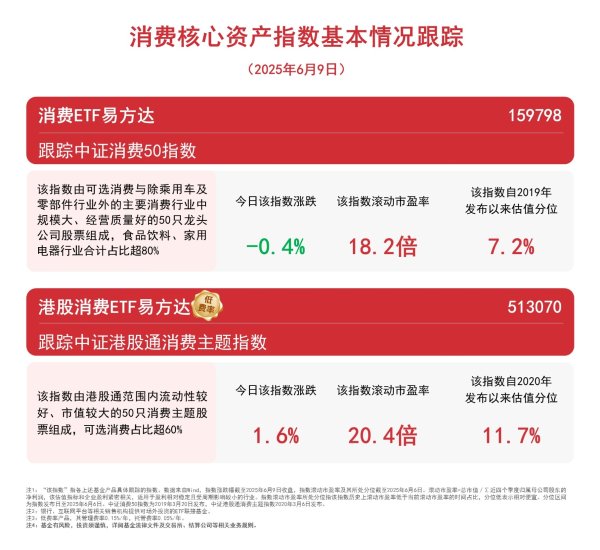 可转债配资业务 潮玩等新消费席卷港股市场，港股消费ETF易方达（513070）等助力布局新消费机遇