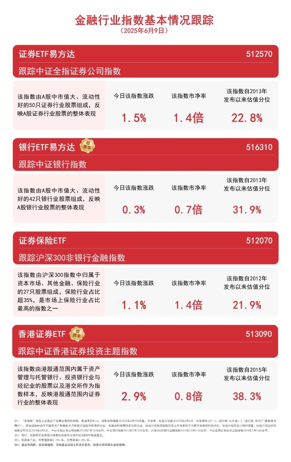 配资网 券商板块走强，关注香港证券ETF（513090）、证券ETF易方达（512570）等产品配置价值